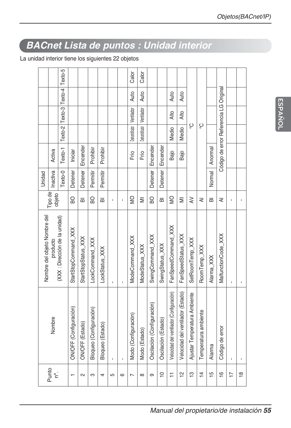 Bacnet lista de puntos : unidad interior, Manual del propietario/de instalación 55 español | LG PQNFB17B0 User Manual | Page 271 / 756