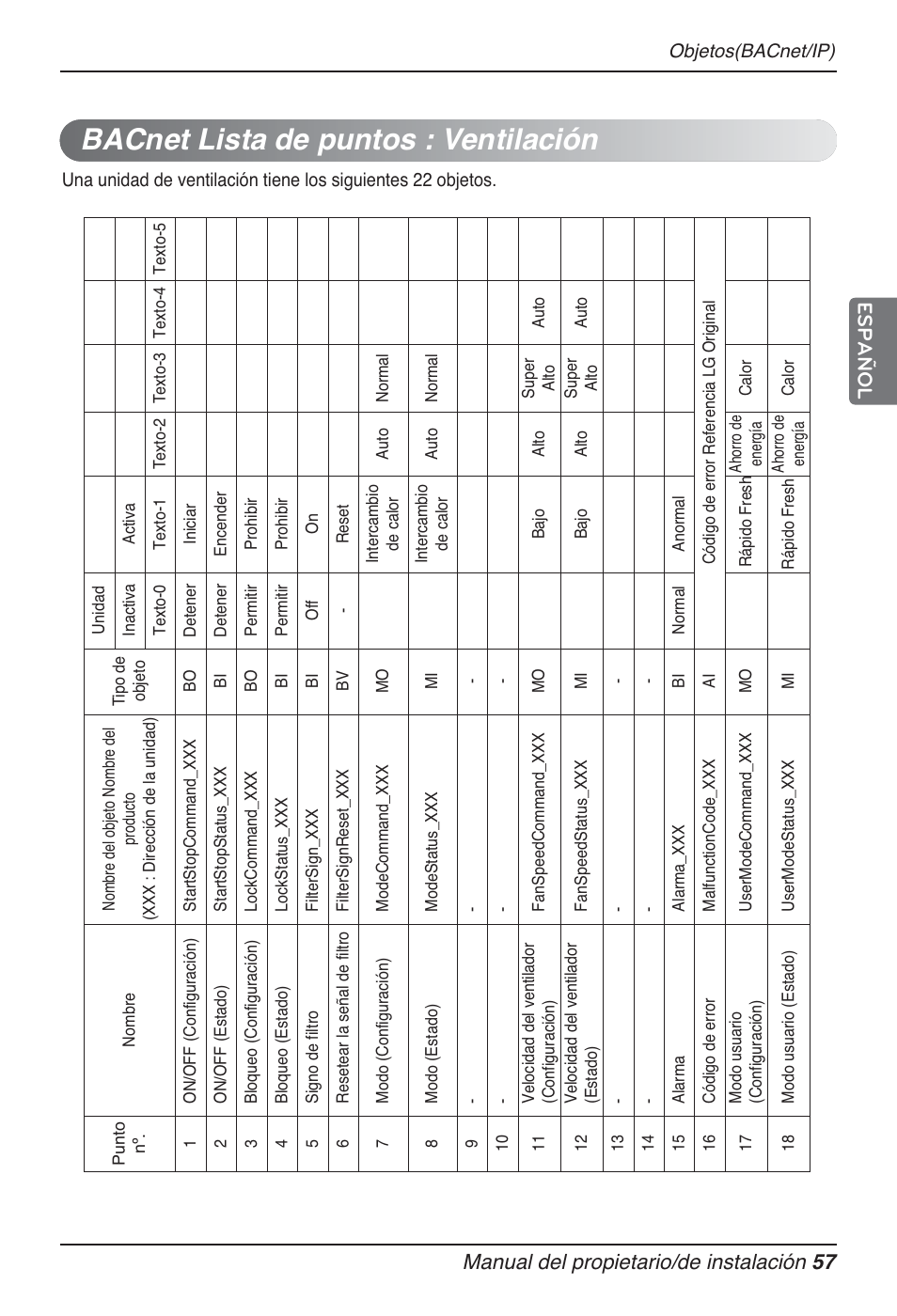 Bacnet lista de puntos : ventilación, Manual del propietario/de instalación 57 español | LG PQNFB17B0 User Manual | Page 273 / 756