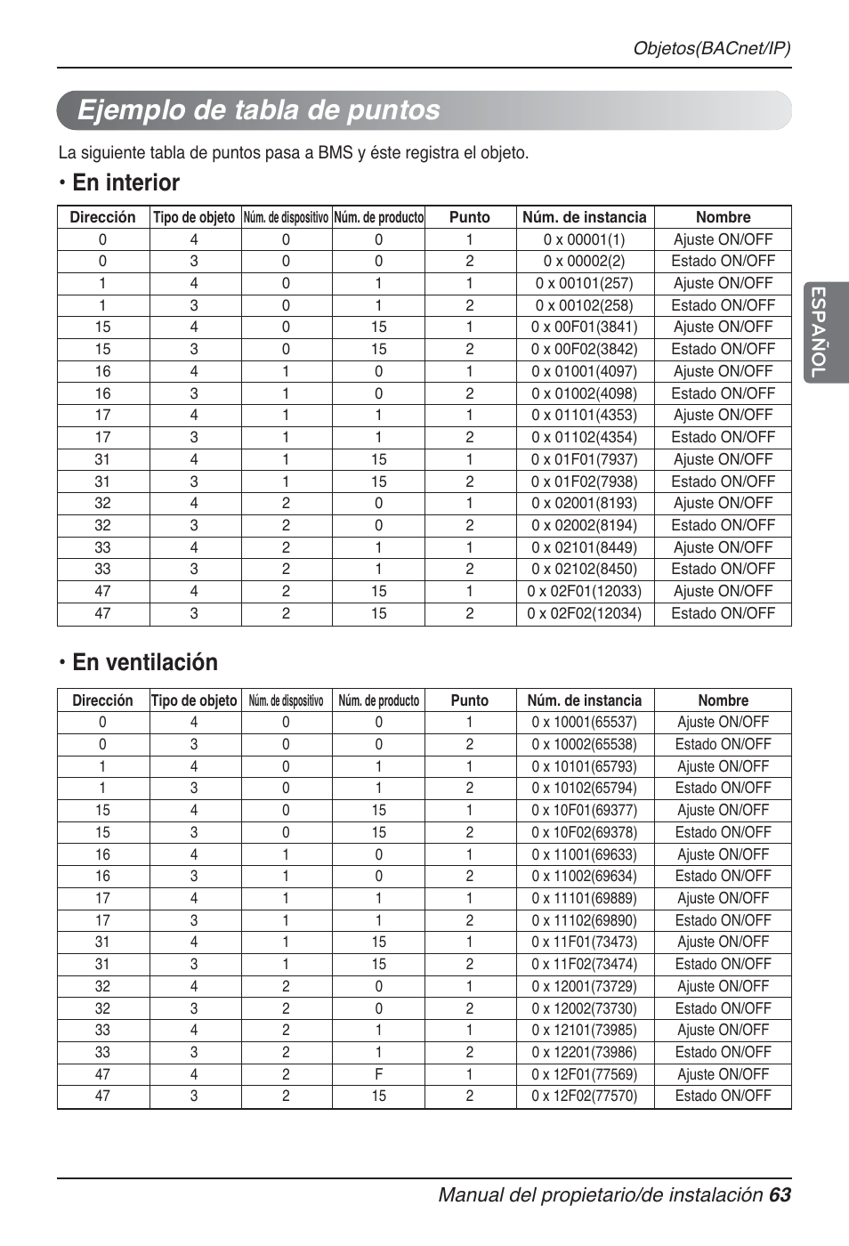 Ejemplo de tabla de puntos, En interior, En ventilación | Manual del propietario/de instalación 63 español | LG PQNFB17B0 User Manual | Page 279 / 756