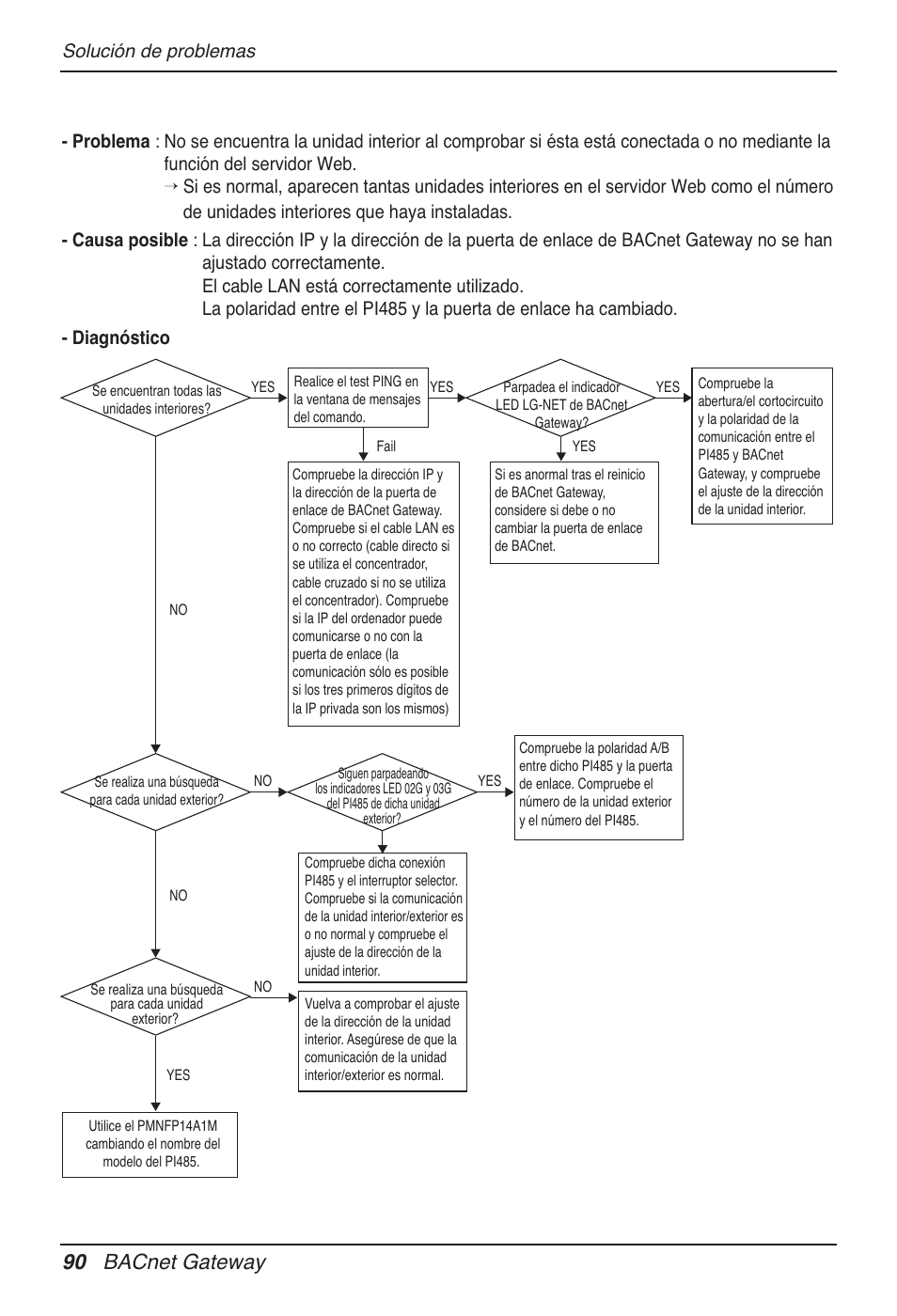 90 bacnet gateway | LG PQNFB17B0 User Manual | Page 306 / 756