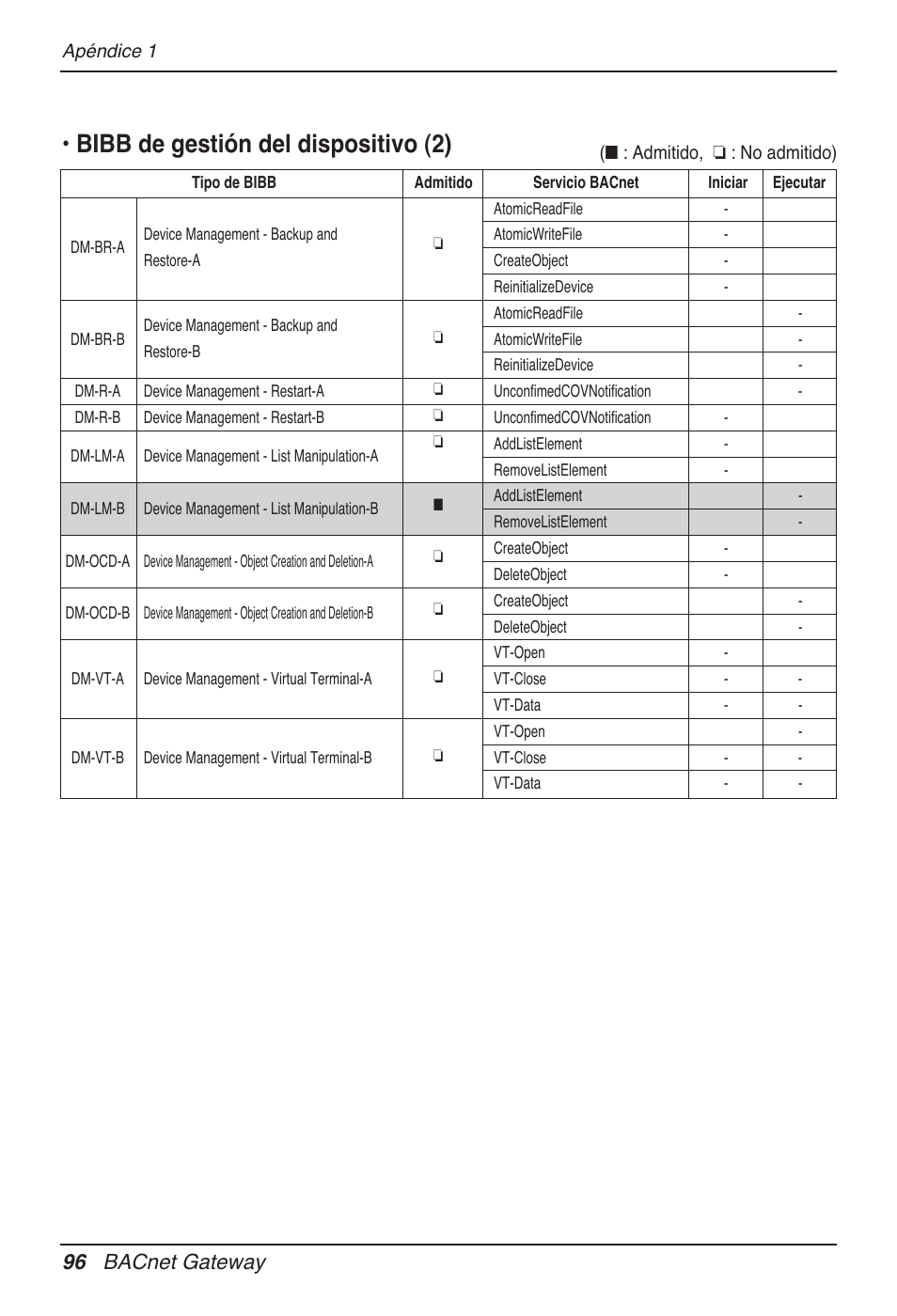 Bibb de gestión del dispositivo (2), 96 bacnet gateway | LG PQNFB17B0 User Manual | Page 312 / 756