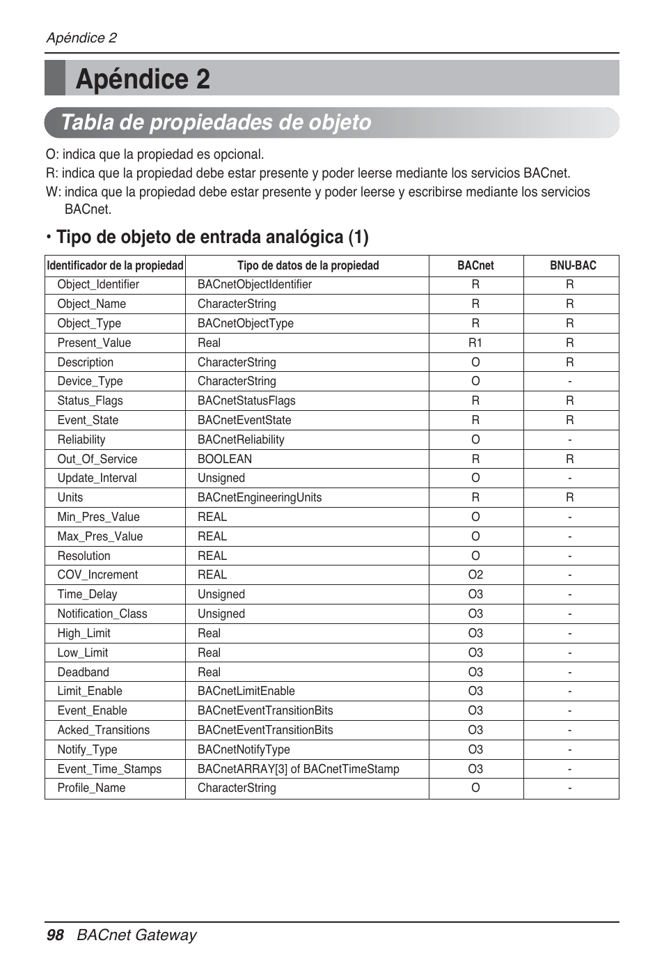 Apéndice 2, Tabla de propiedades de objeto, Tipo de objeto de entrada analógica (1) | 98 bacnet gateway | LG PQNFB17B0 User Manual | Page 314 / 756