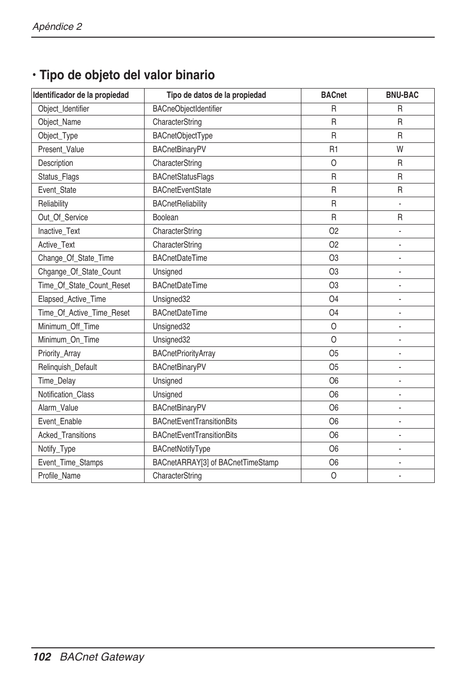Tipo de objeto del valor binario, 102 bacnet gateway | LG PQNFB17B0 User Manual | Page 318 / 756