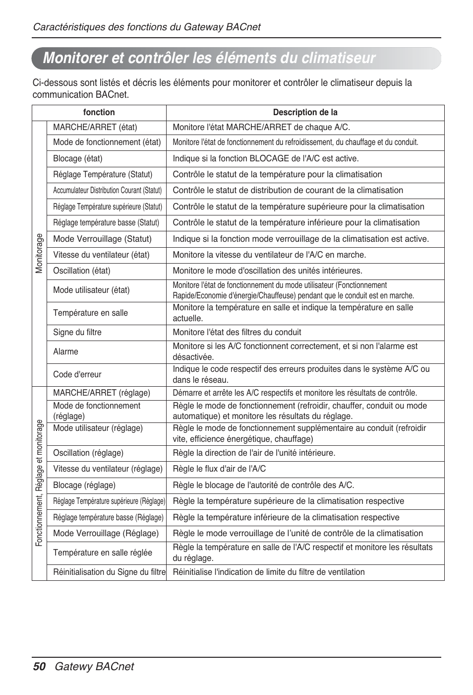 Monitorer et contrôler les éléments du climatiseur, 50 gatewy bacnet | LG PQNFB17B0 User Manual | Page 374 / 756