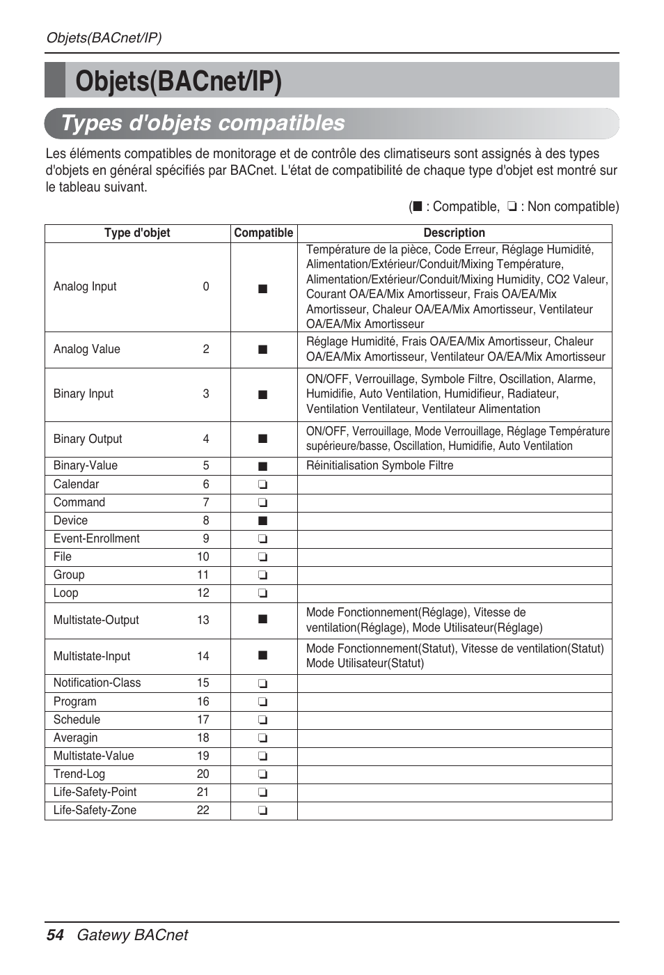 Objets(bacnet/ip), Types d'objets compatibles, 54 gatewy bacnet | LG PQNFB17B0 User Manual | Page 378 / 756