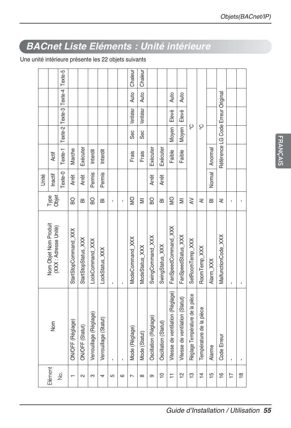 Bacnet liste eléments : unité intérieure, Guide dʼinstallation / utilisation 55 français | LG PQNFB17B0 User Manual | Page 379 / 756