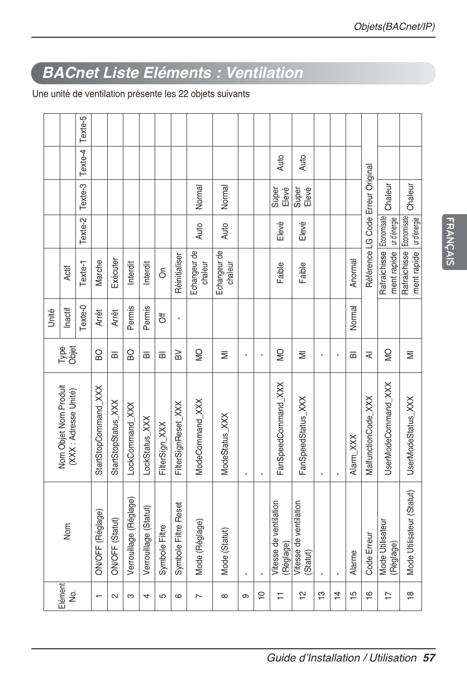 Bacnet liste eléments : ventilation, Guide dʼinstallation / utilisation 57 français | LG PQNFB17B0 User Manual | Page 381 / 756