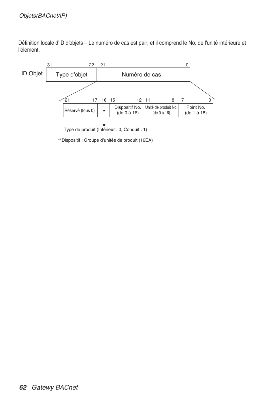 62 gatewy bacnet, Numéro de cas | LG PQNFB17B0 User Manual | Page 386 / 756