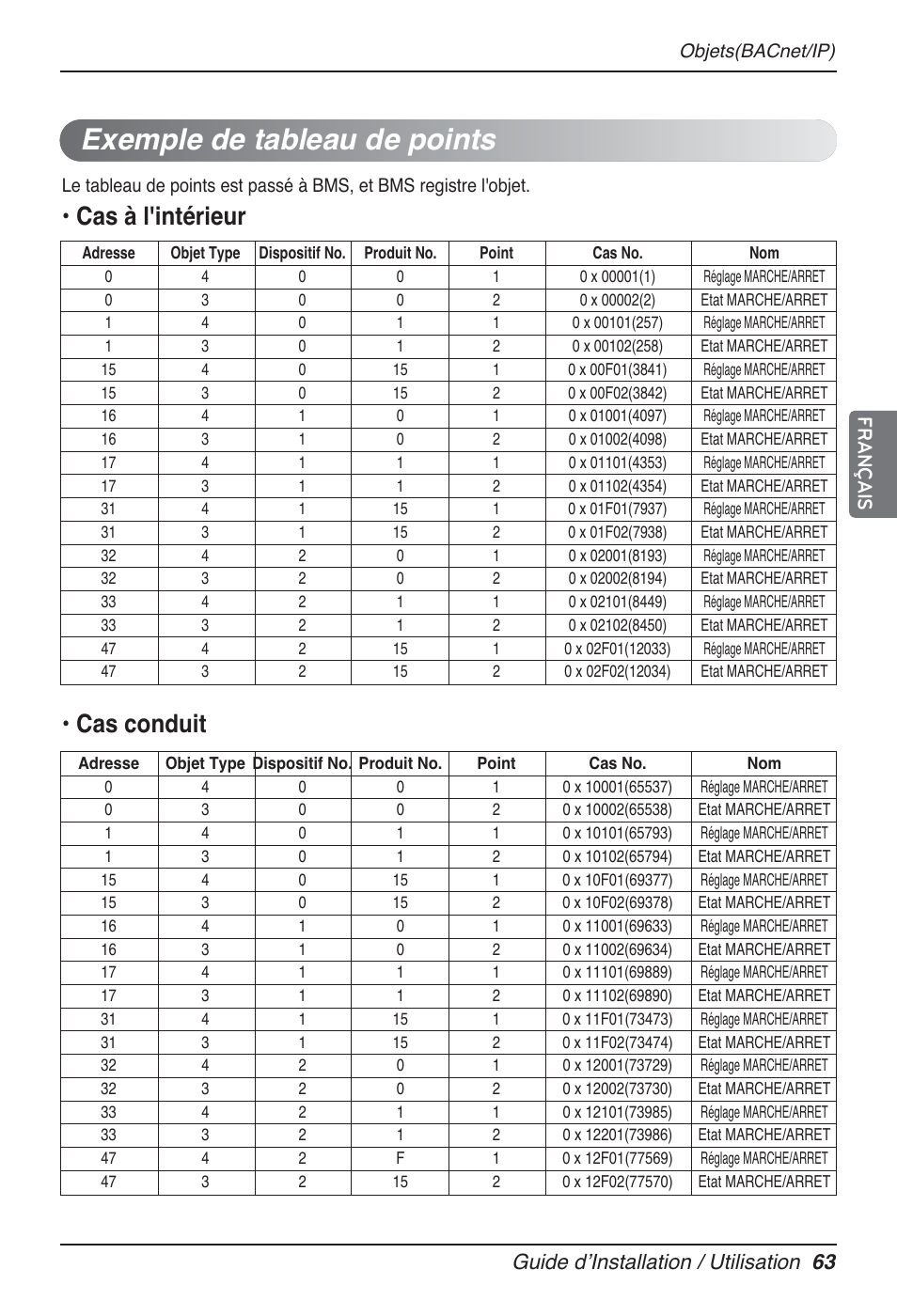 Exemple de tableau de points, Cas à l'intérieur, Cas conduit | Guide dʼinstallation / utilisation 63 français | LG PQNFB17B0 User Manual | Page 387 / 756