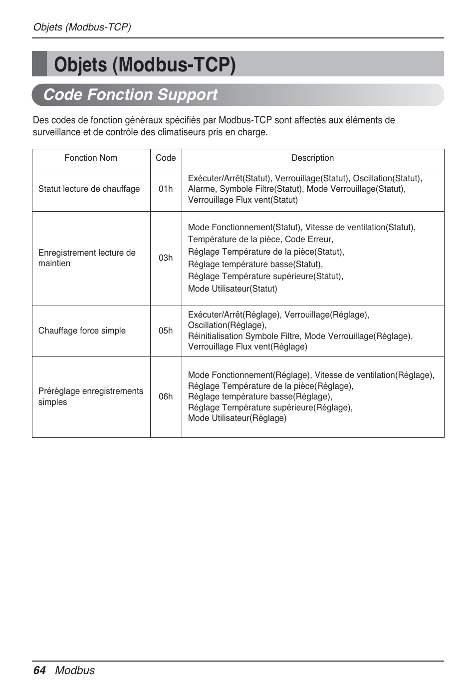 Objets (modbus-tcp), Code fonction support | LG PQNFB17B0 User Manual | Page 388 / 756