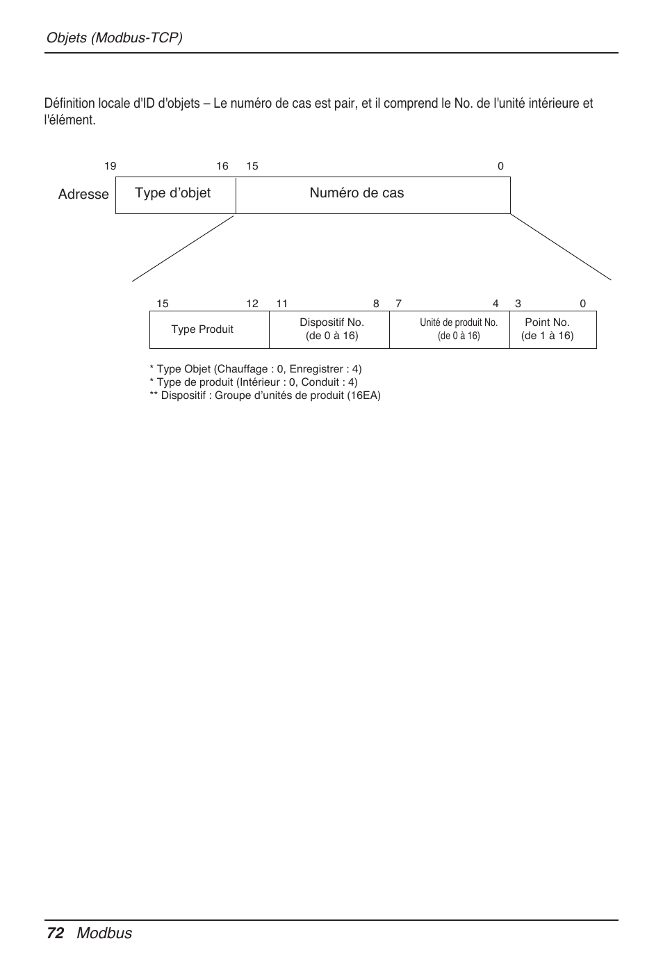 72 modbus, Type d’objet numéro de cas, Adresse | LG PQNFB17B0 User Manual | Page 396 / 756