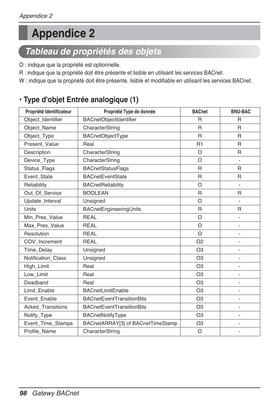 Appendice 2, Tableau de propriétés des objets, Type d'objet entrée analogique (1) | 98 gatewy bacnet | LG PQNFB17B0 User Manual | Page 422 / 756