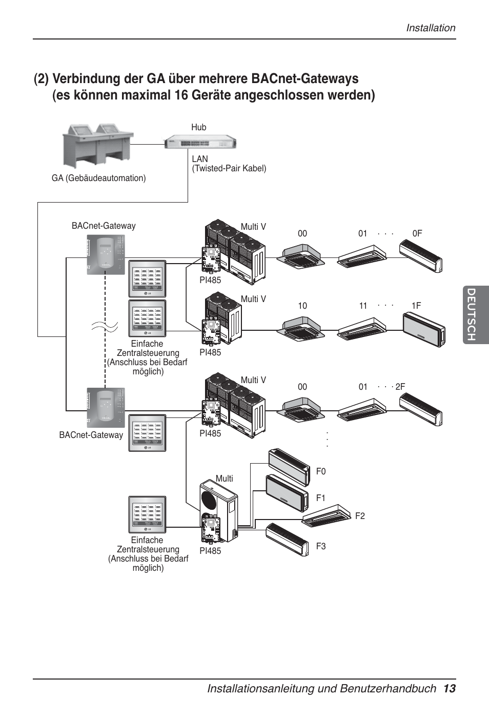 Installationsanleitung und benutzerhandbuch 13, Deutsch, Installation | LG PQNFB17B0 User Manual | Page 445 / 756