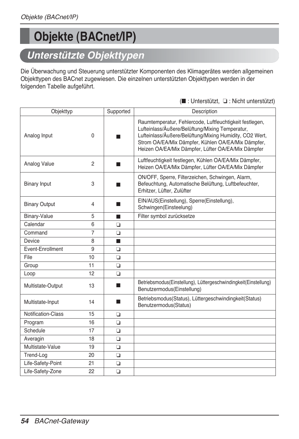 Objekte (bacnet/ip), Unterstützte objekttypen, 54 bacnet-gateway | LG PQNFB17B0 User Manual | Page 486 / 756