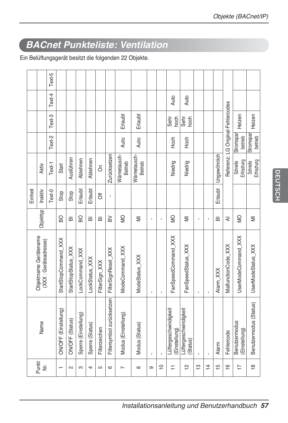 Bacnet punkteliste: ventilation | LG PQNFB17B0 User Manual | Page 489 / 756