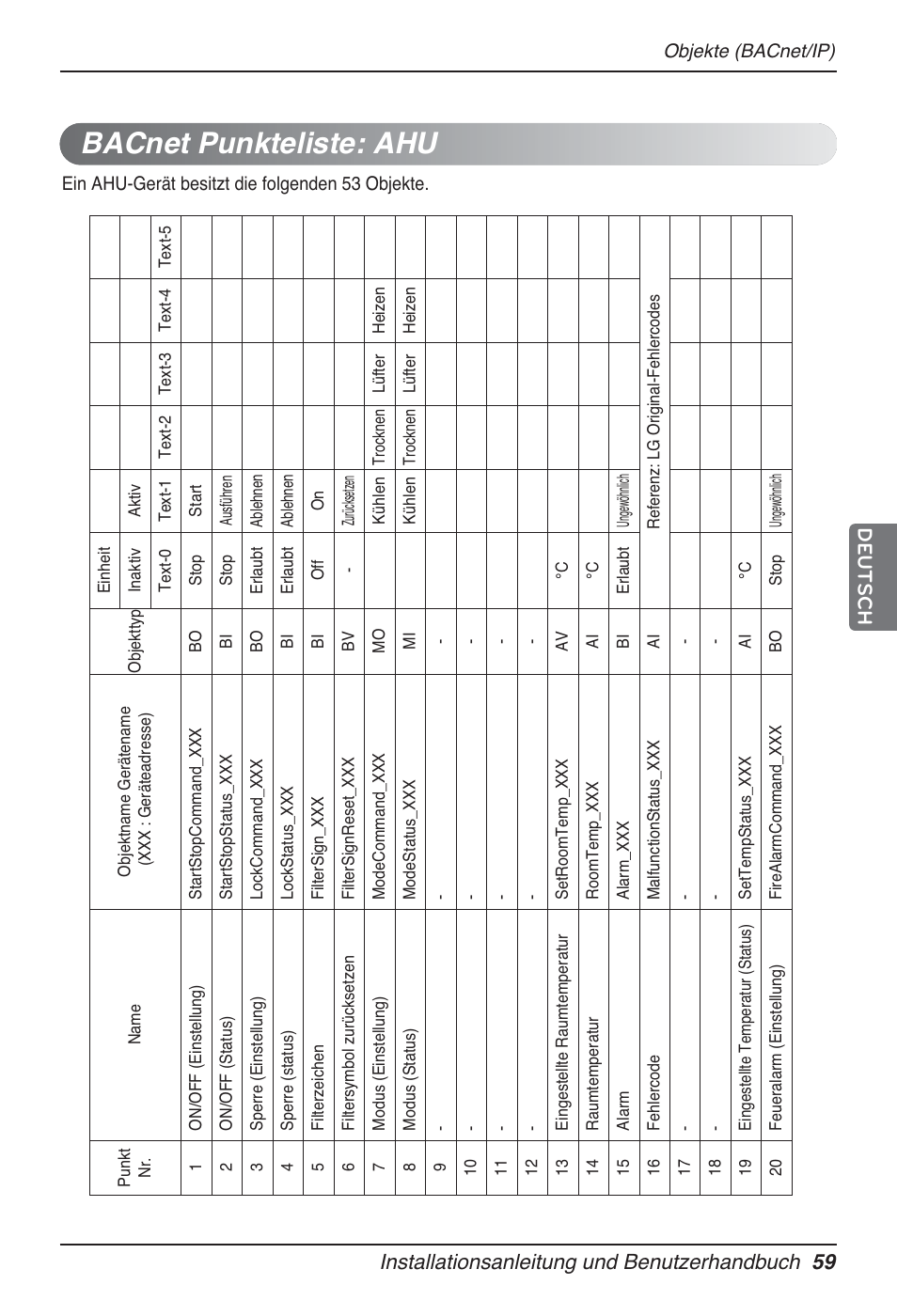 Bacnet punkteliste: ahu | LG PQNFB17B0 User Manual | Page 491 / 756