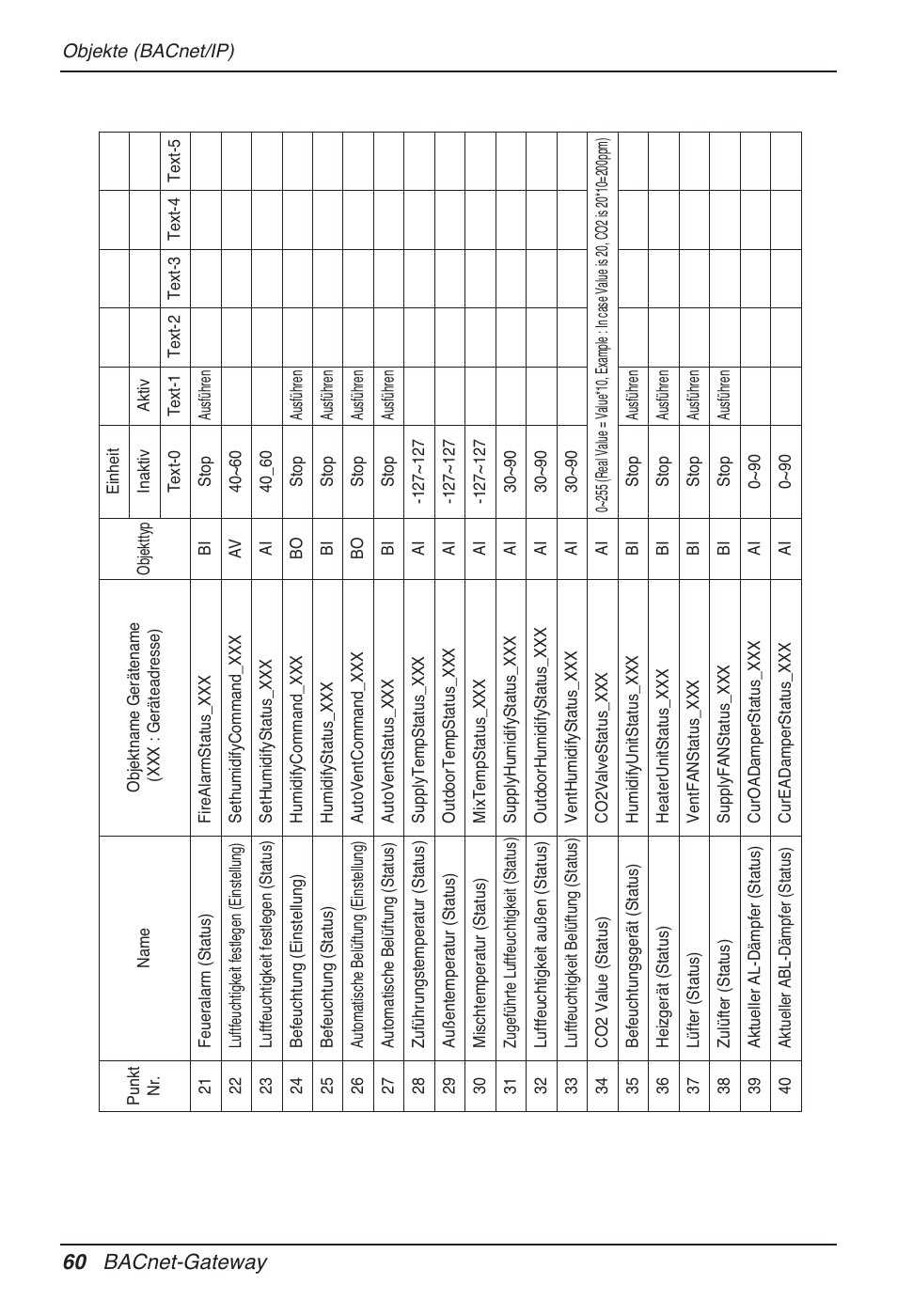 60 bacnet-gateway | LG PQNFB17B0 User Manual | Page 492 / 756