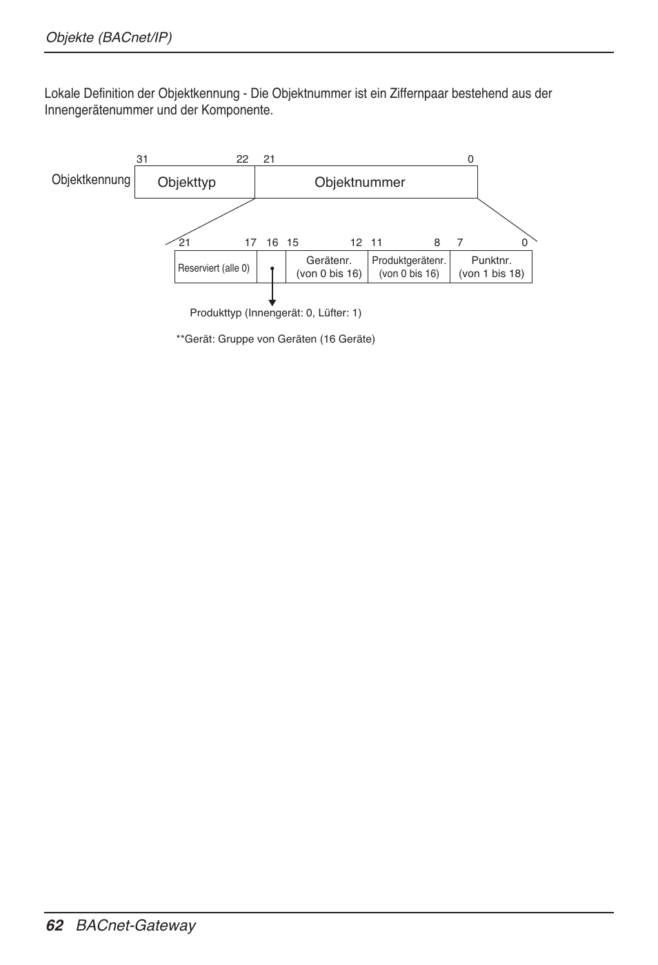 62 bacnet-gateway, Objektnummer | LG PQNFB17B0 User Manual | Page 494 / 756