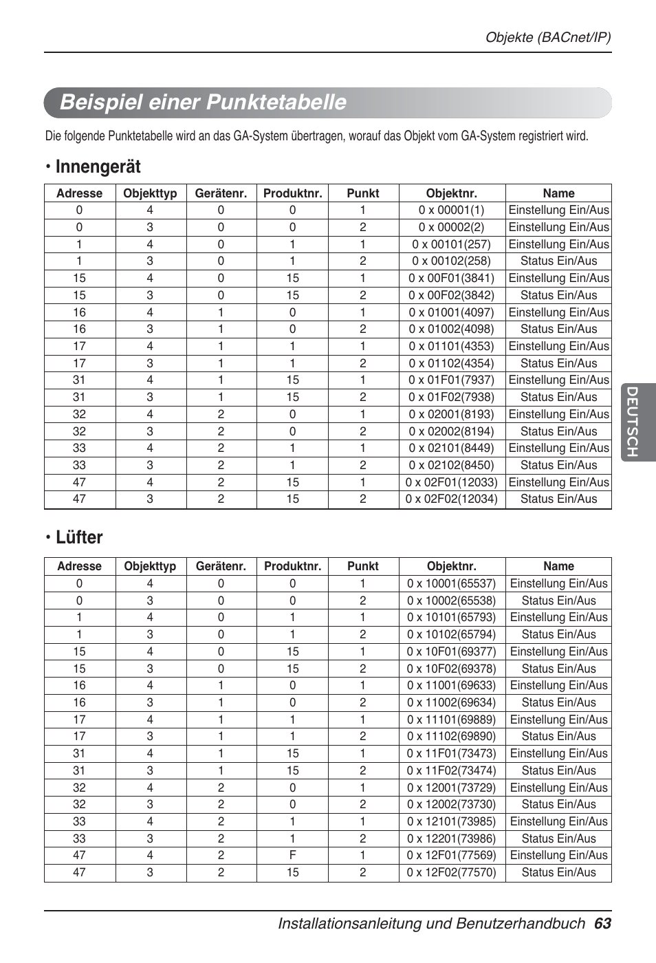 Beispiel einer punktetabelle, Innengerät, Lüfter | LG PQNFB17B0 User Manual | Page 495 / 756