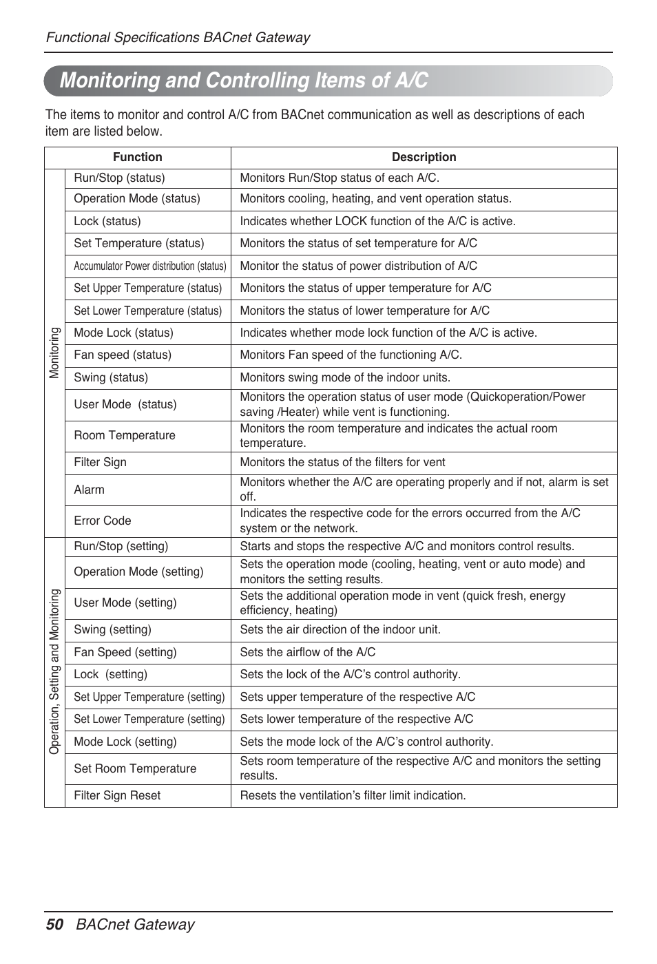 Monitoring and controlling items of a/c, 50 bacnet gateway | LG PQNFB17B0 User Manual | Page 50 / 756