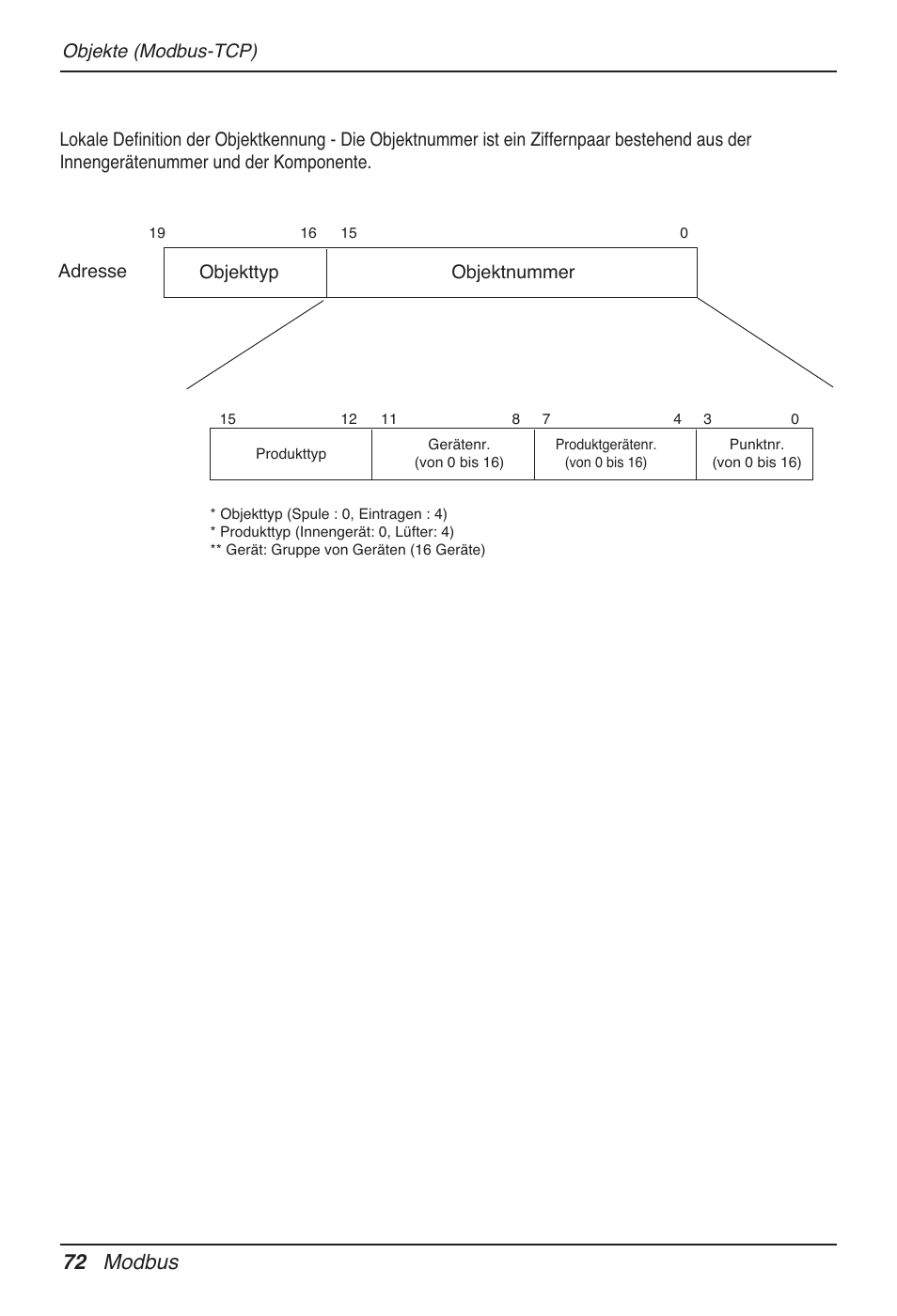 72 modbus, Objekttyp objektnummer, Adresse | LG PQNFB17B0 User Manual | Page 504 / 756