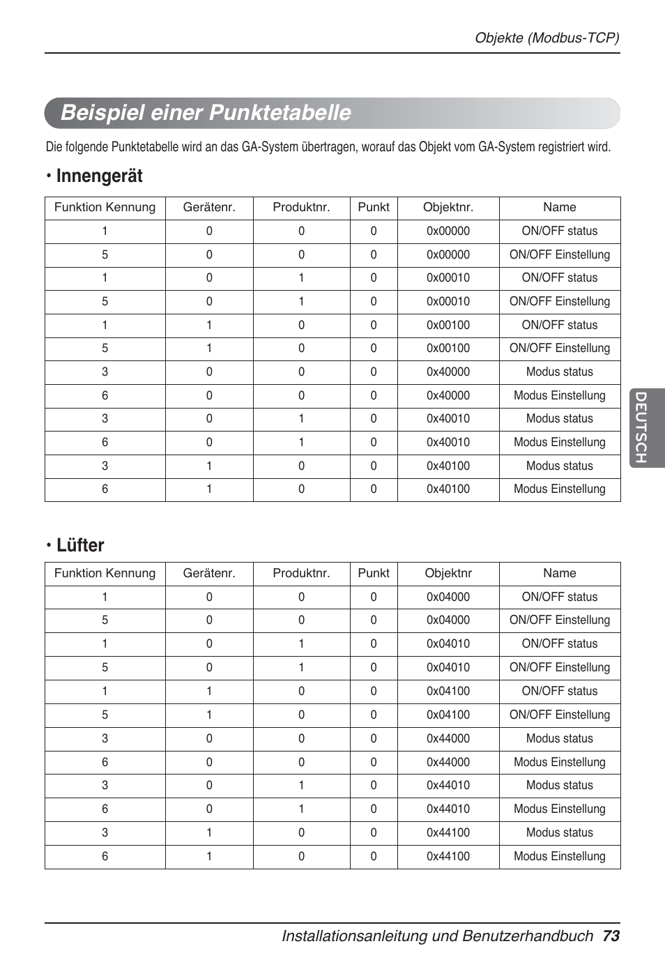 Beispiel einer punktetabelle, Innengerät • lüfter | LG PQNFB17B0 User Manual | Page 505 / 756