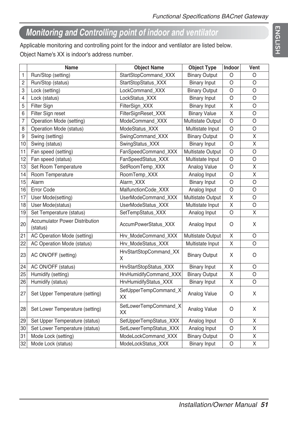 Installation/owner manual 51 english | LG PQNFB17B0 User Manual | Page 51 / 756