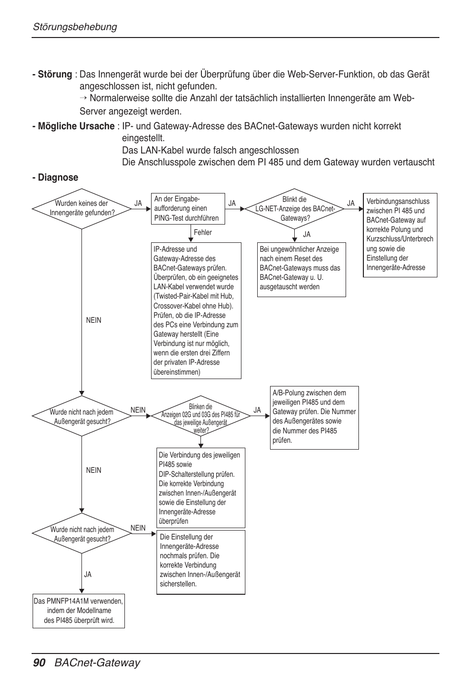 90 bacnet-gateway | LG PQNFB17B0 User Manual | Page 522 / 756