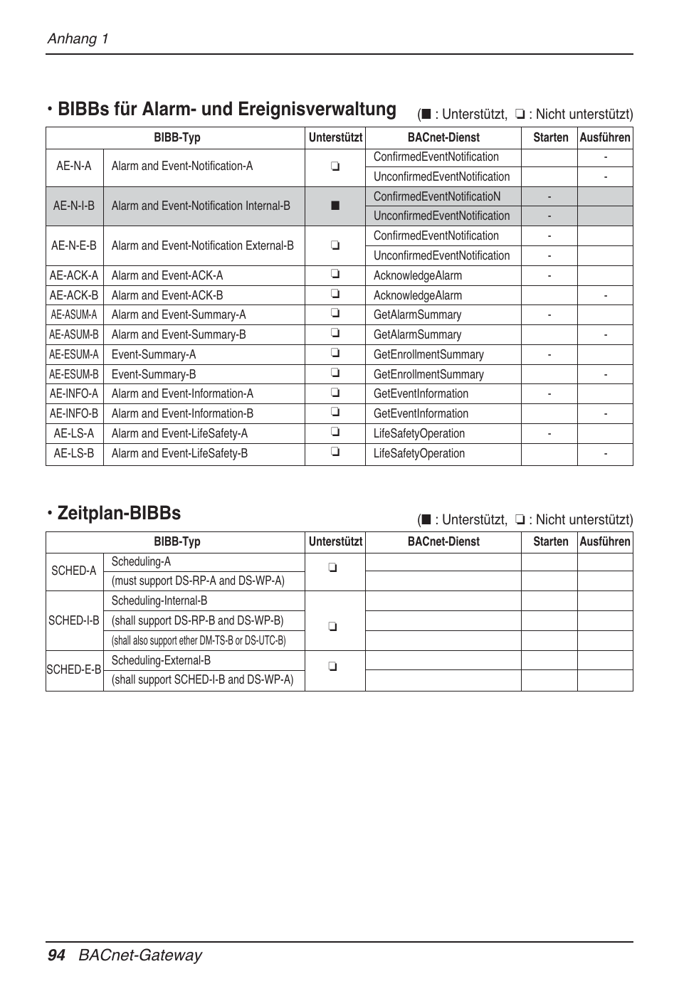 94 bacnet-gateway | LG PQNFB17B0 User Manual | Page 526 / 756