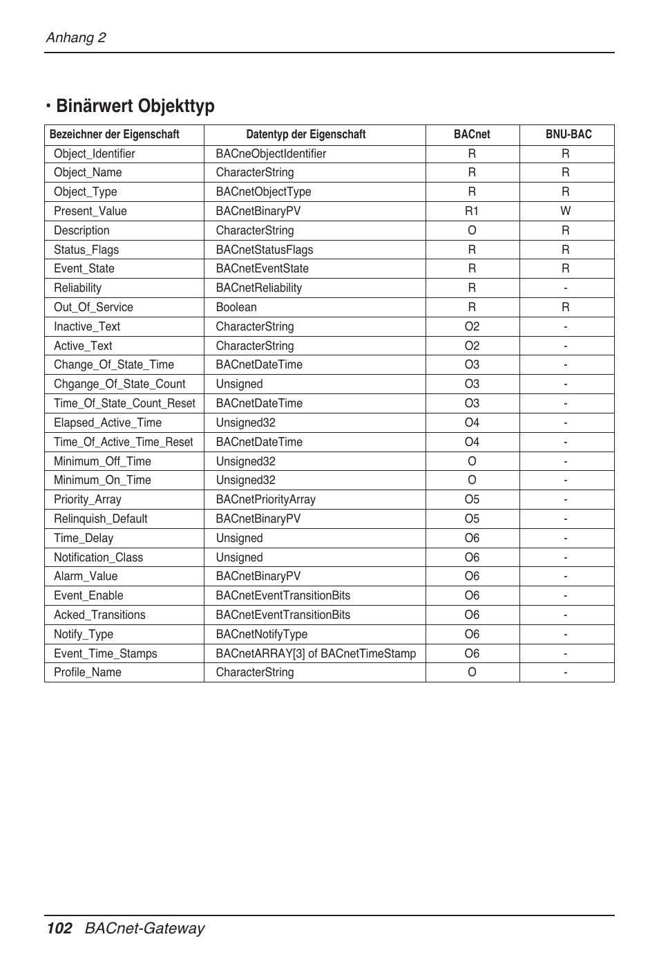 Binärwert objekttyp, 102 bacnet-gateway | LG PQNFB17B0 User Manual | Page 534 / 756