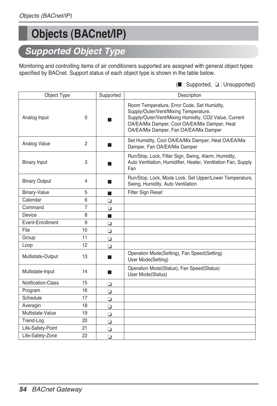 Objects (bacnet/ip), Supported object type, 54 bacnet gateway | LG PQNFB17B0 User Manual | Page 54 / 756