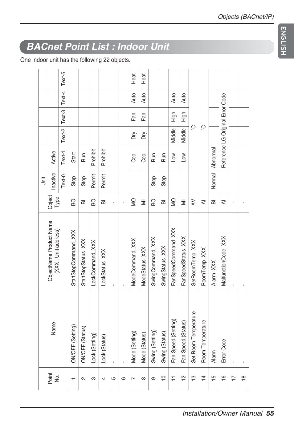 Bacnet point list : indoor unit, Installation/owner manual 55 english | LG PQNFB17B0 User Manual | Page 55 / 756