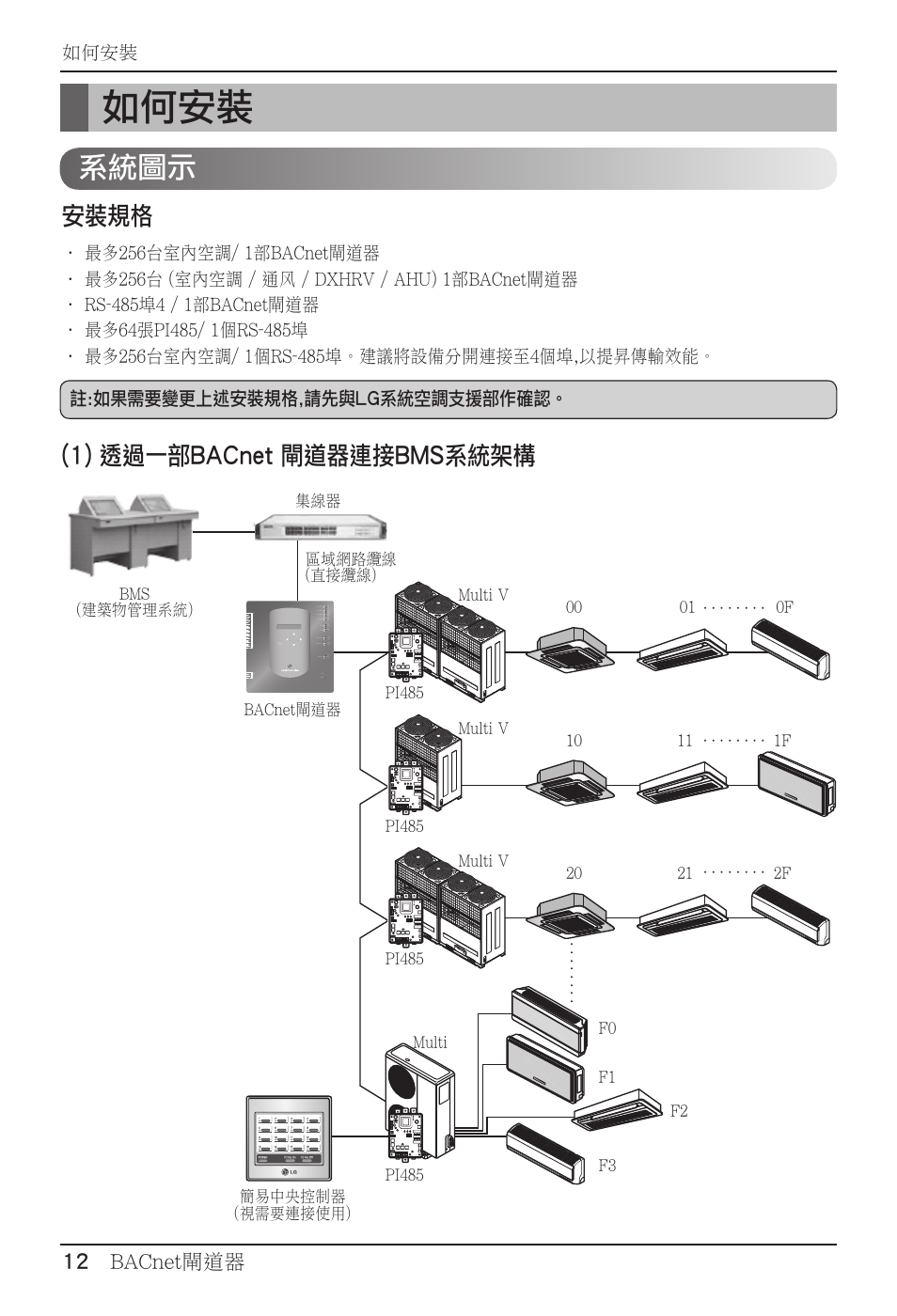 系統圖示, 安裝規格, 1) 透過一部bacnet 閘道器連接bms系統架構 | 12 bacnet閘道器, 如何安裝, 註:如果需要變更上述安裝規格,請先與lg系統空調支援部作確認 | LG PQNFB17B0 User Manual | Page 552 / 756