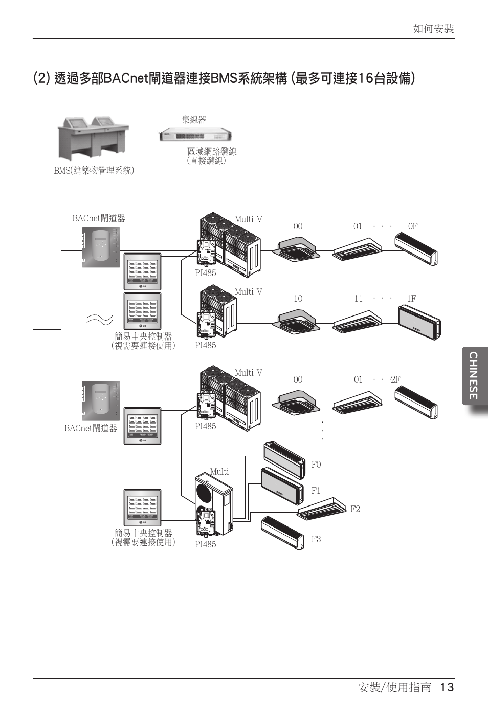 2) 透過多部bacnet閘道器連接bms系統架構 (最多可連接16台設備), 安裝/使用指南 13 chine se, 如何安裝 | LG PQNFB17B0 User Manual | Page 553 / 756