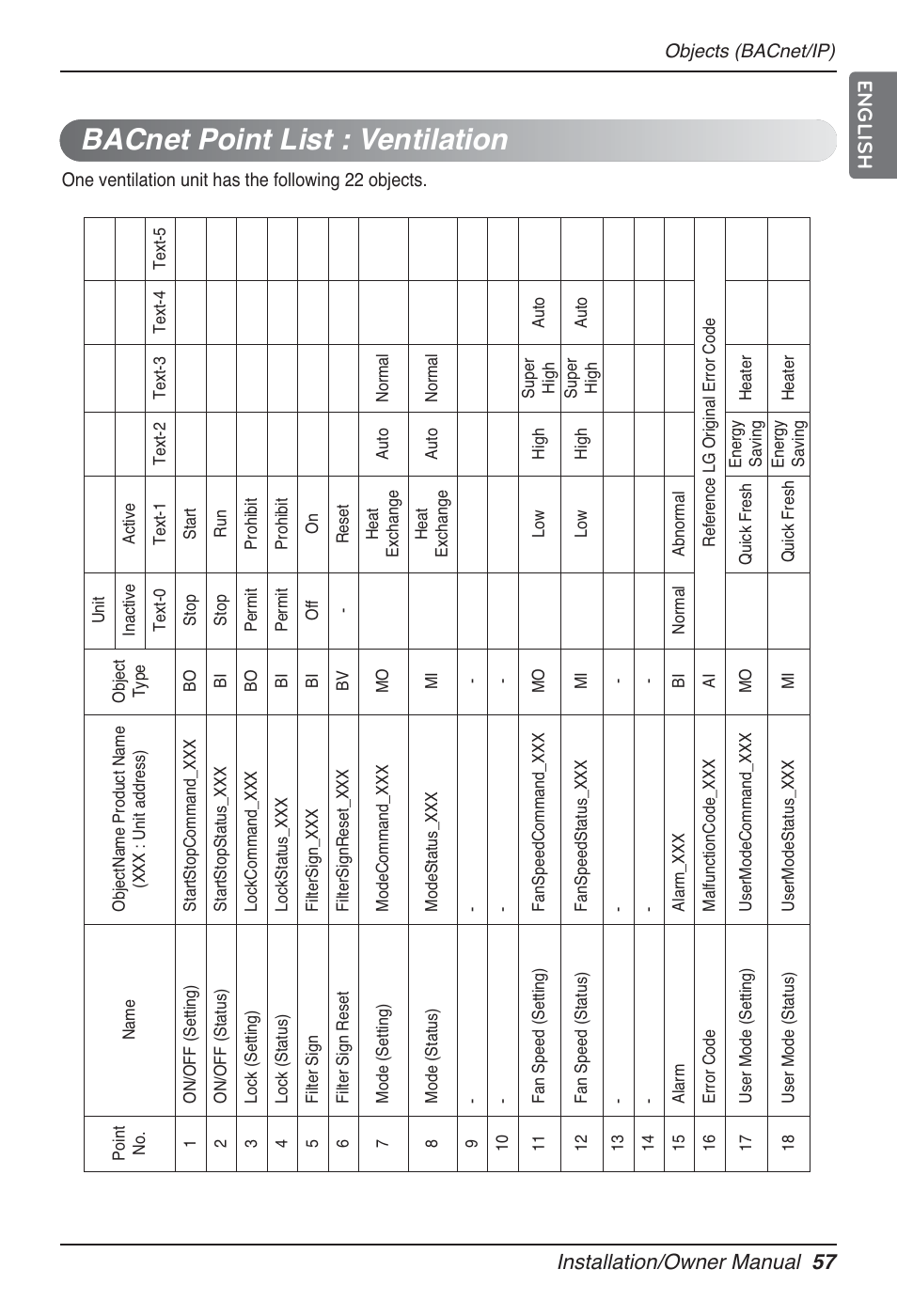 Bacnet point list : ventilation, Installation/owner manual 57 english | LG PQNFB17B0 User Manual | Page 57 / 756