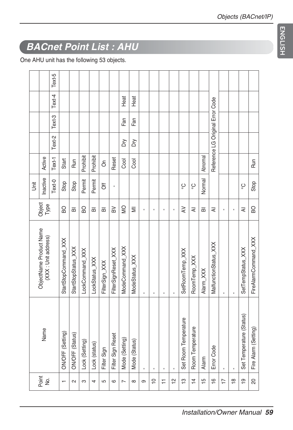 Bacnet point list : ahu, Installation/owner manual 59 english | LG PQNFB17B0 User Manual | Page 59 / 756