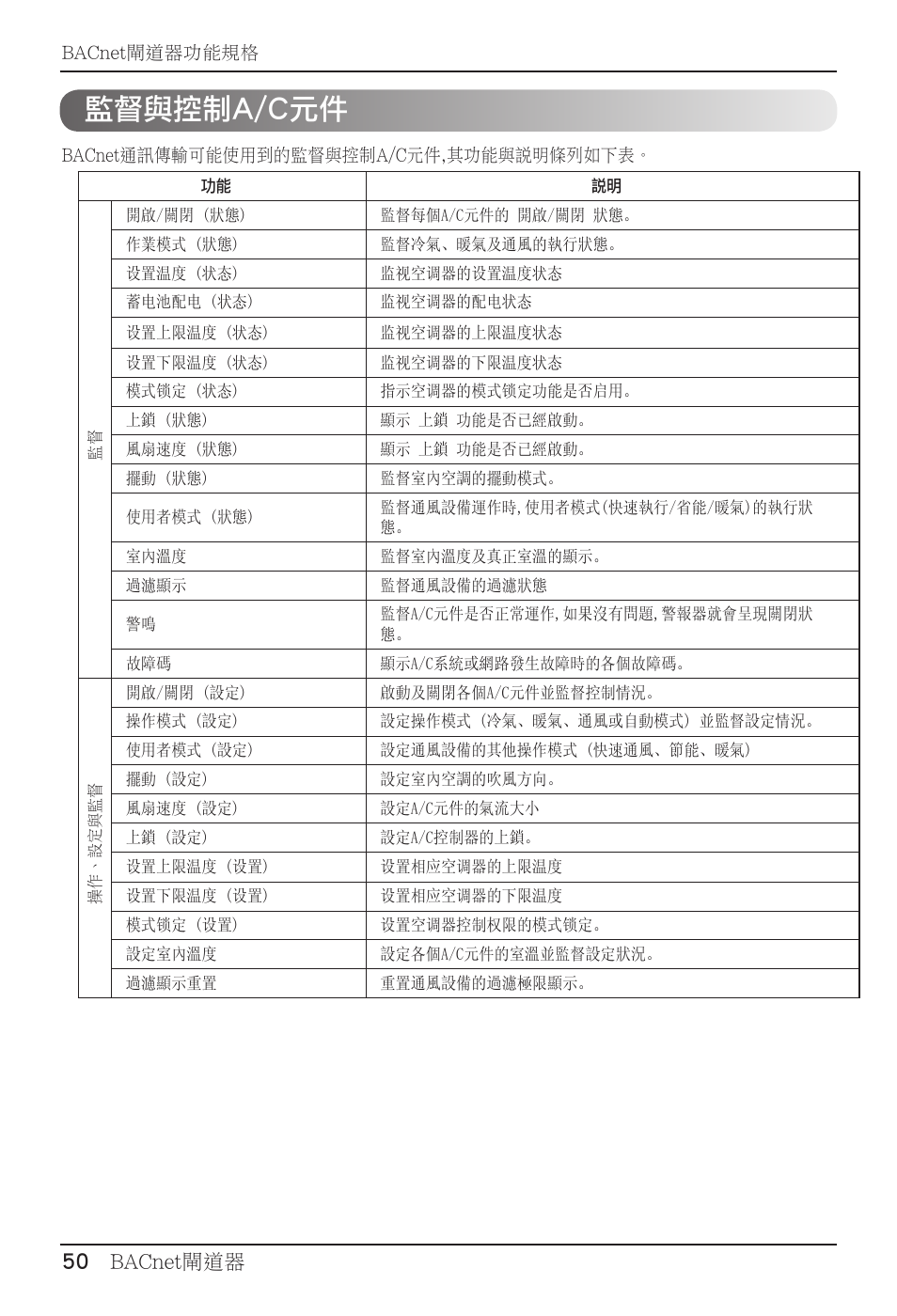 監督與控制a/c元件, 50 bacnet閘道器 | LG PQNFB17B0 User Manual | Page 590 / 756