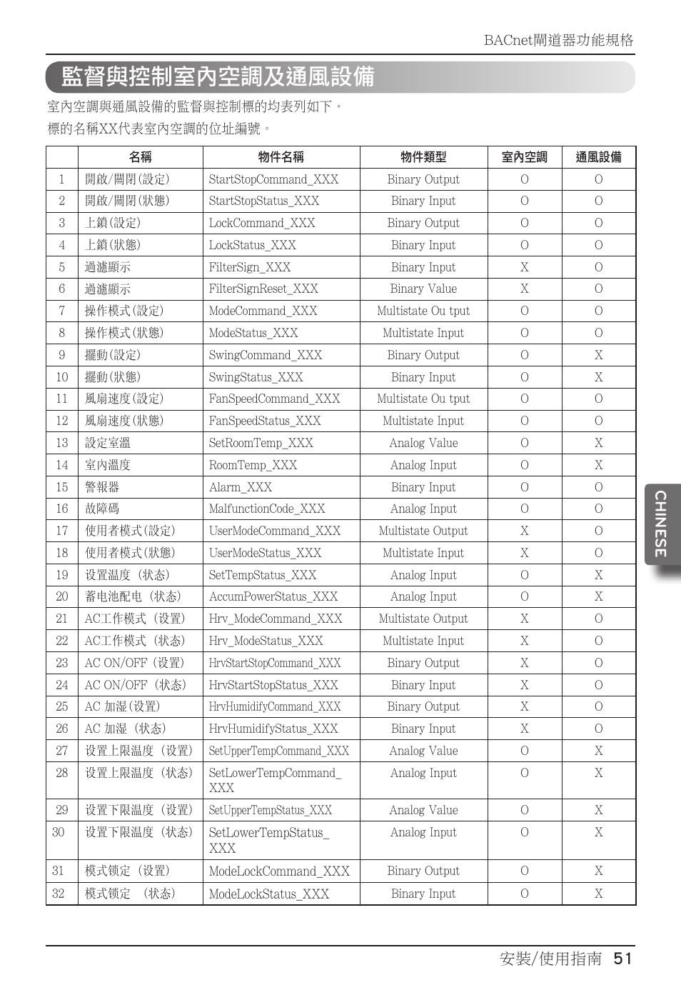 監督與控制室內空調及通風設備, 安裝/使用指南 51 chine se | LG PQNFB17B0 User Manual | Page 591 / 756