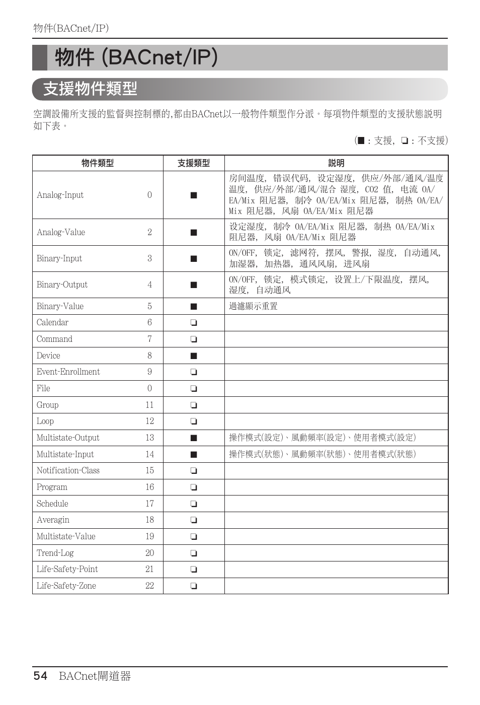 物件 (bacnet/ip), 支援物件類型, 54 bacnet閘道器 | LG PQNFB17B0 User Manual | Page 594 / 756