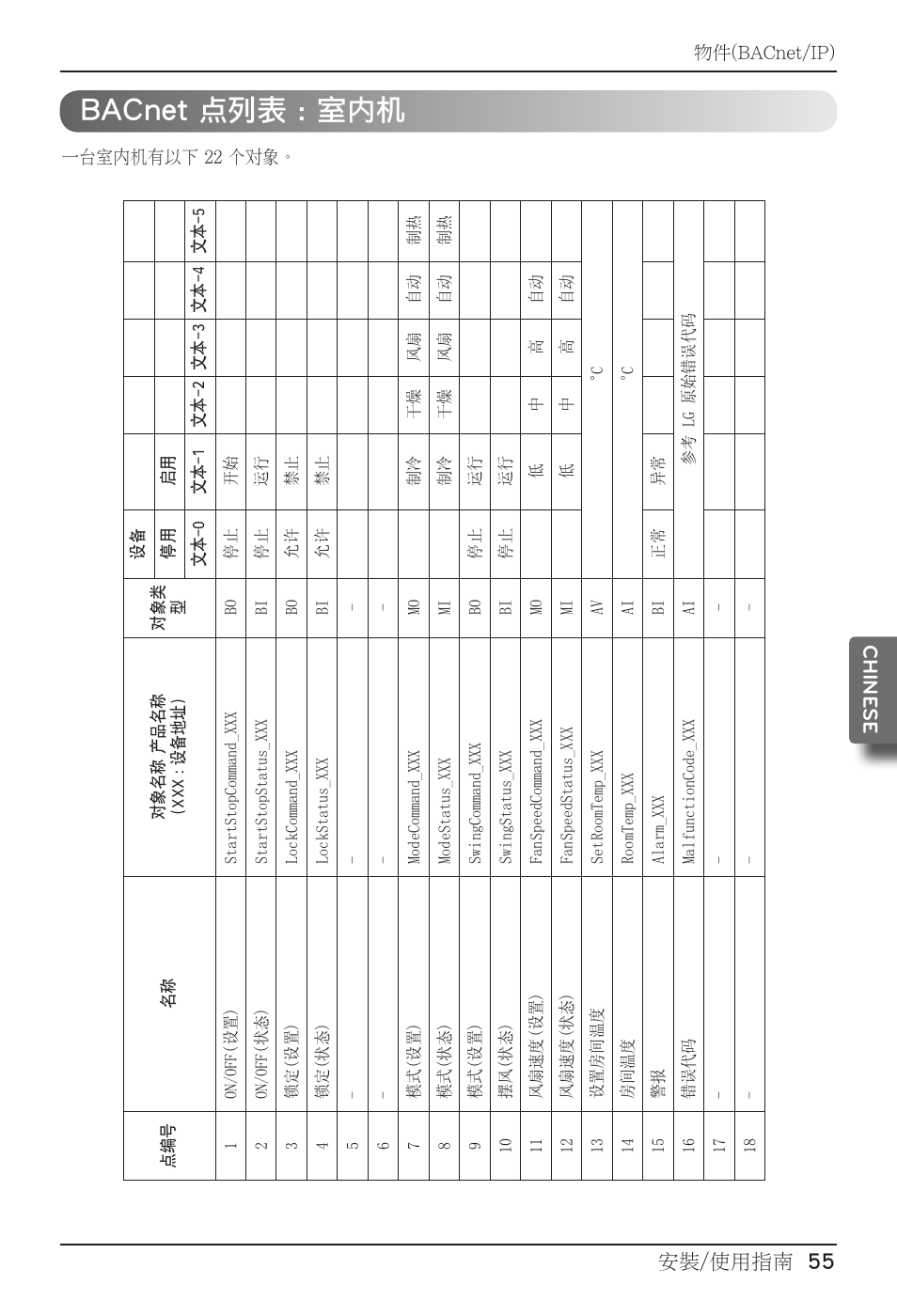 Bacnet 点列表 : 室内机, 安裝/使用指南 55 chine se, Installation/owner manual 55 | LG PQNFB17B0 User Manual | Page 595 / 756