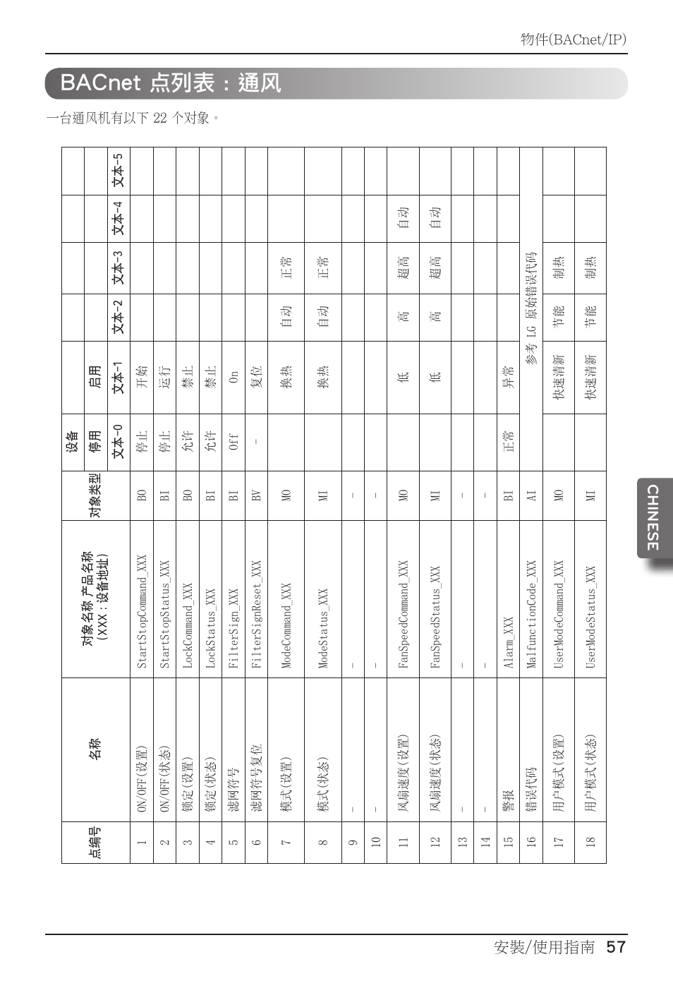 Bacnet 点列表 : 通风, 安裝/使用指南 57 chine se, Installation/owner manual 57 | LG PQNFB17B0 User Manual | Page 597 / 756