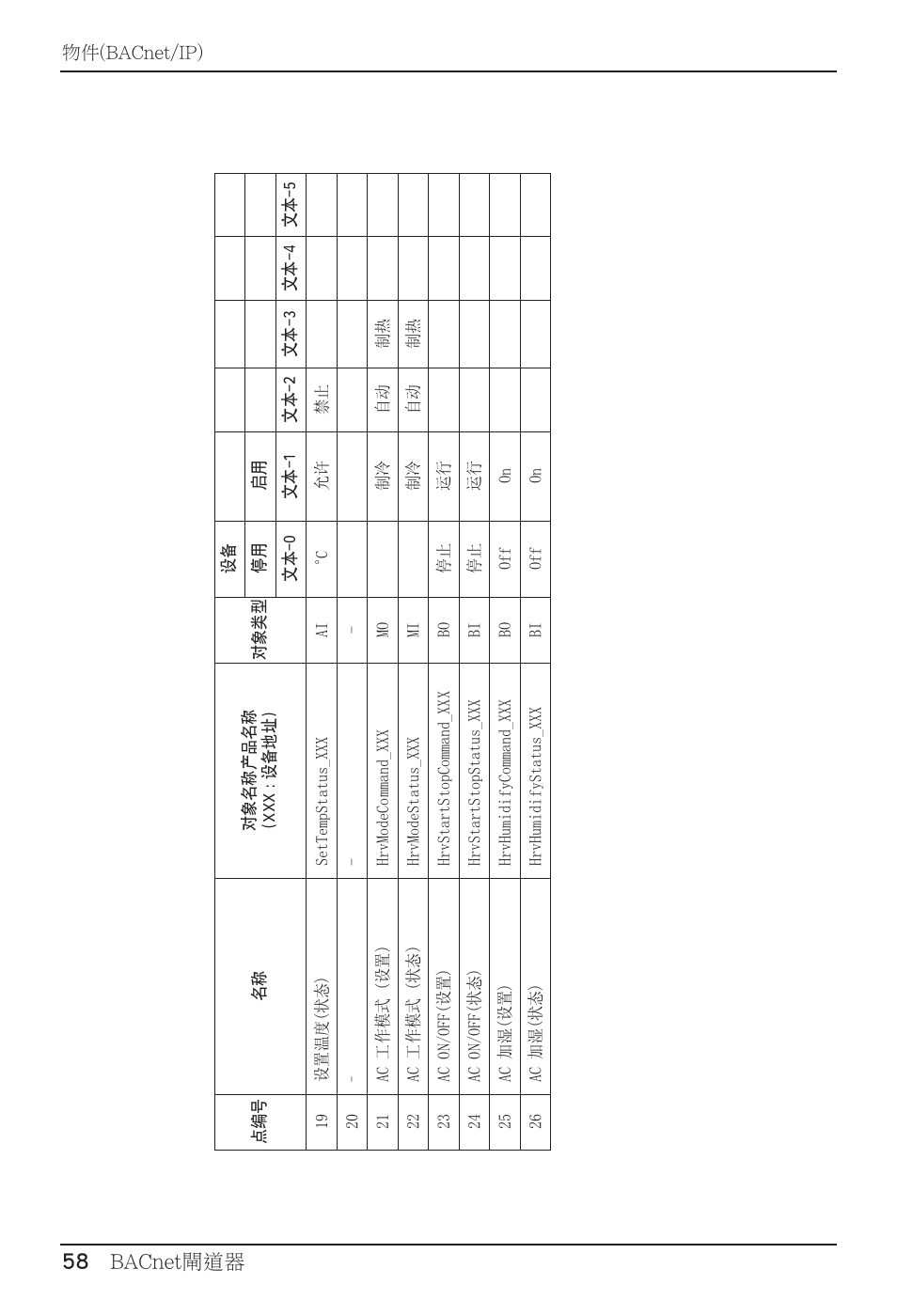 58 bacnet閘道器, 58 bacnet gateway | LG PQNFB17B0 User Manual | Page 598 / 756