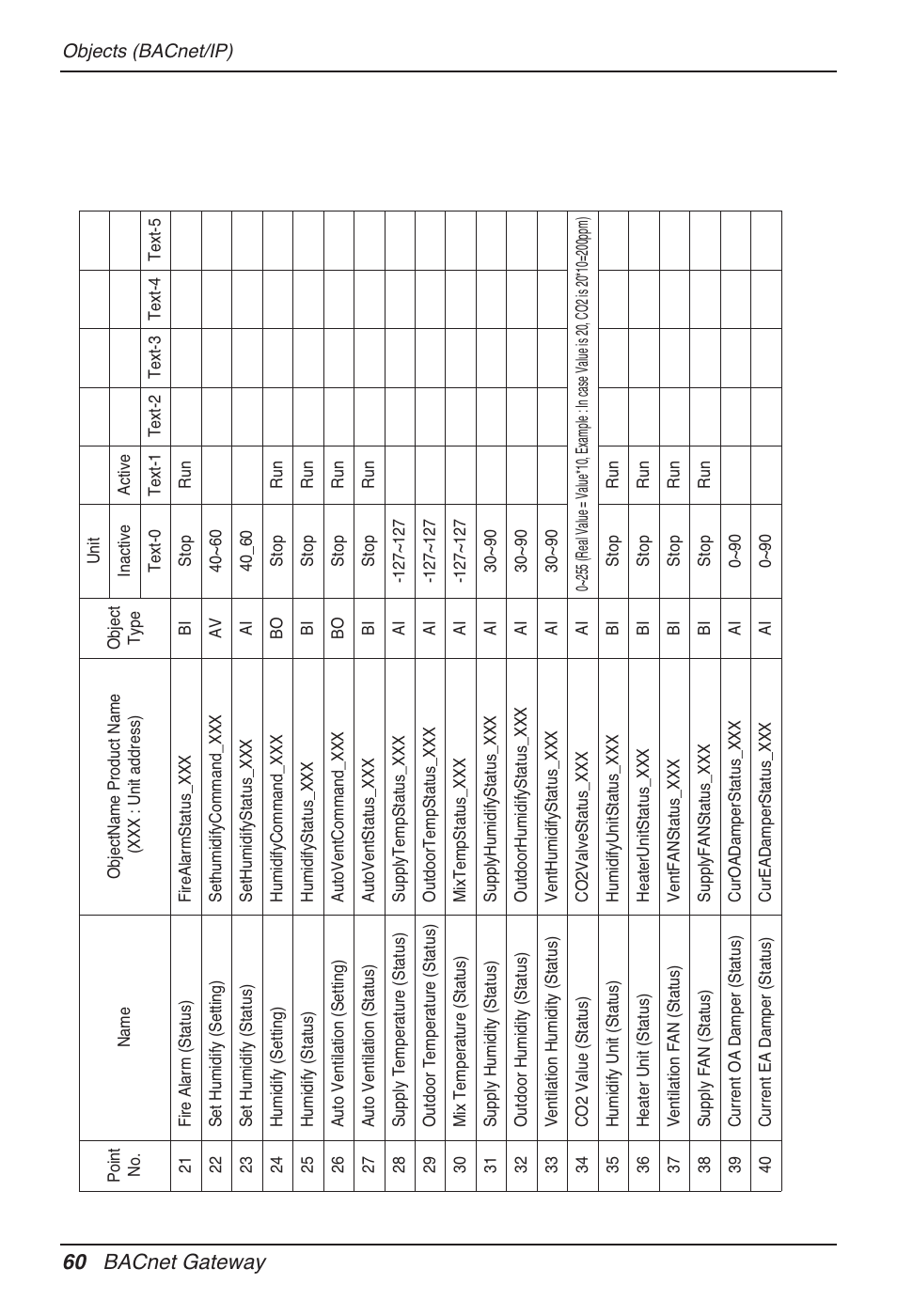 60 bacnet gateway | LG PQNFB17B0 User Manual | Page 60 / 756