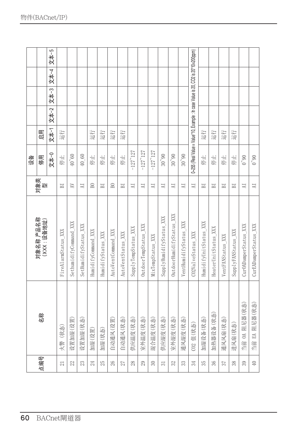 60 bacnet閘道器, 60 bacnet gateway | LG PQNFB17B0 User Manual | Page 600 / 756