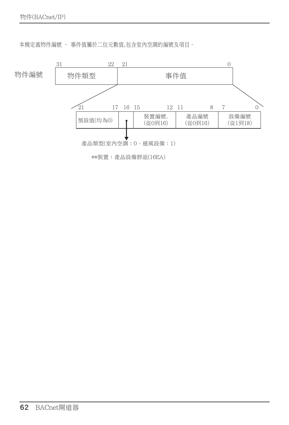 物件類型 物件編號 地址, 事件值 物件類型 产品类型 事件值 | LG PQNFB17B0 User Manual | Page 602 / 756