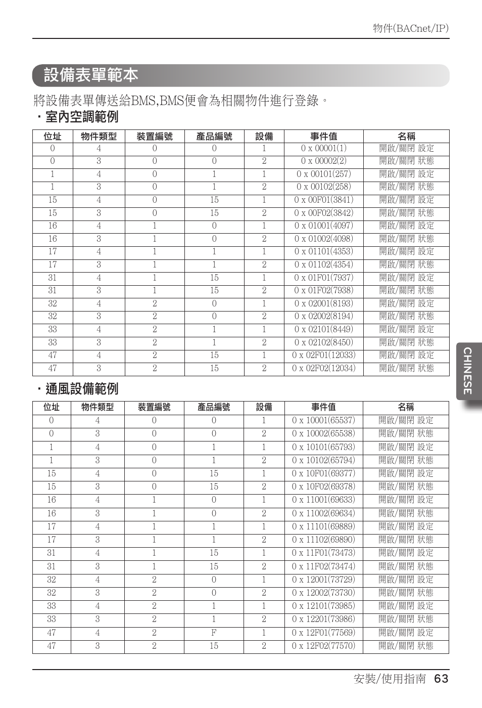 設備表單範本, 將設備表單傳送給bms,bms便會為相關物件進行登錄。 •室內空調範例 •通風設備範例, 安裝/使用指南 63 chine se | LG PQNFB17B0 User Manual | Page 603 / 756