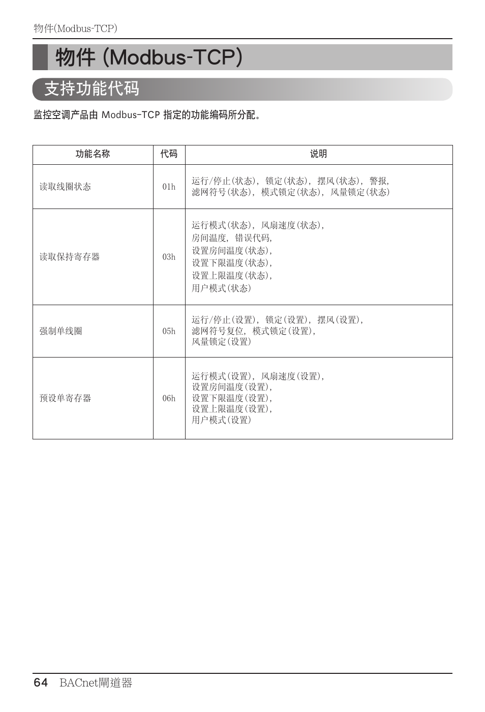 物件 (modbus-tcp), 支持功能代码 | LG PQNFB17B0 User Manual | Page 604 / 756