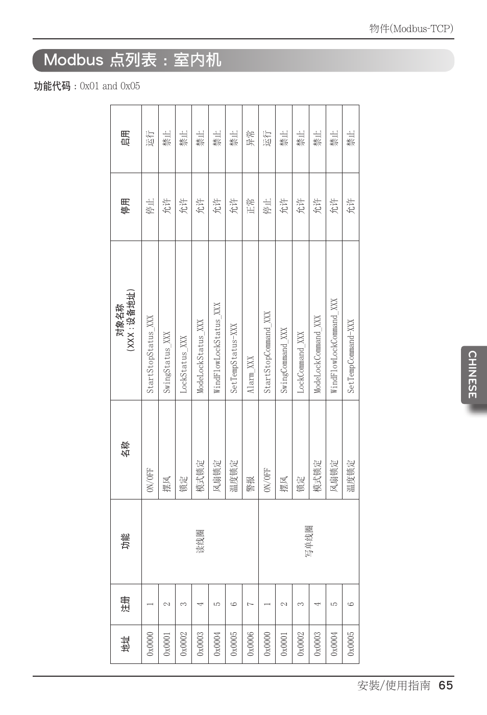 Modbus 点列表 : 室内机, 安裝/使用指南 65 chine se installation/owner manual 65 | LG PQNFB17B0 User Manual | Page 605 / 756