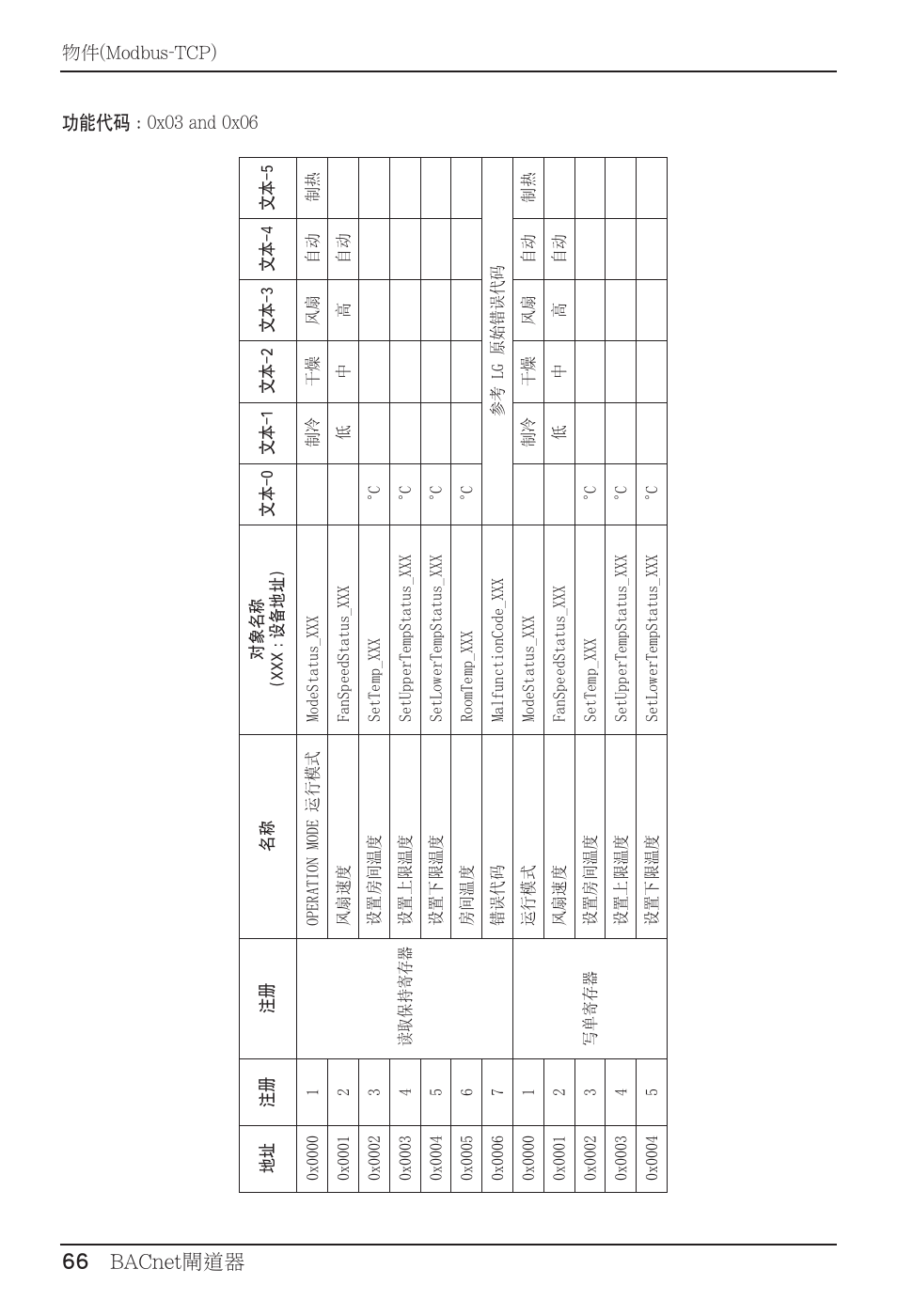 66 bacnet閘道器, 66 bacnet gateway | LG PQNFB17B0 User Manual | Page 606 / 756