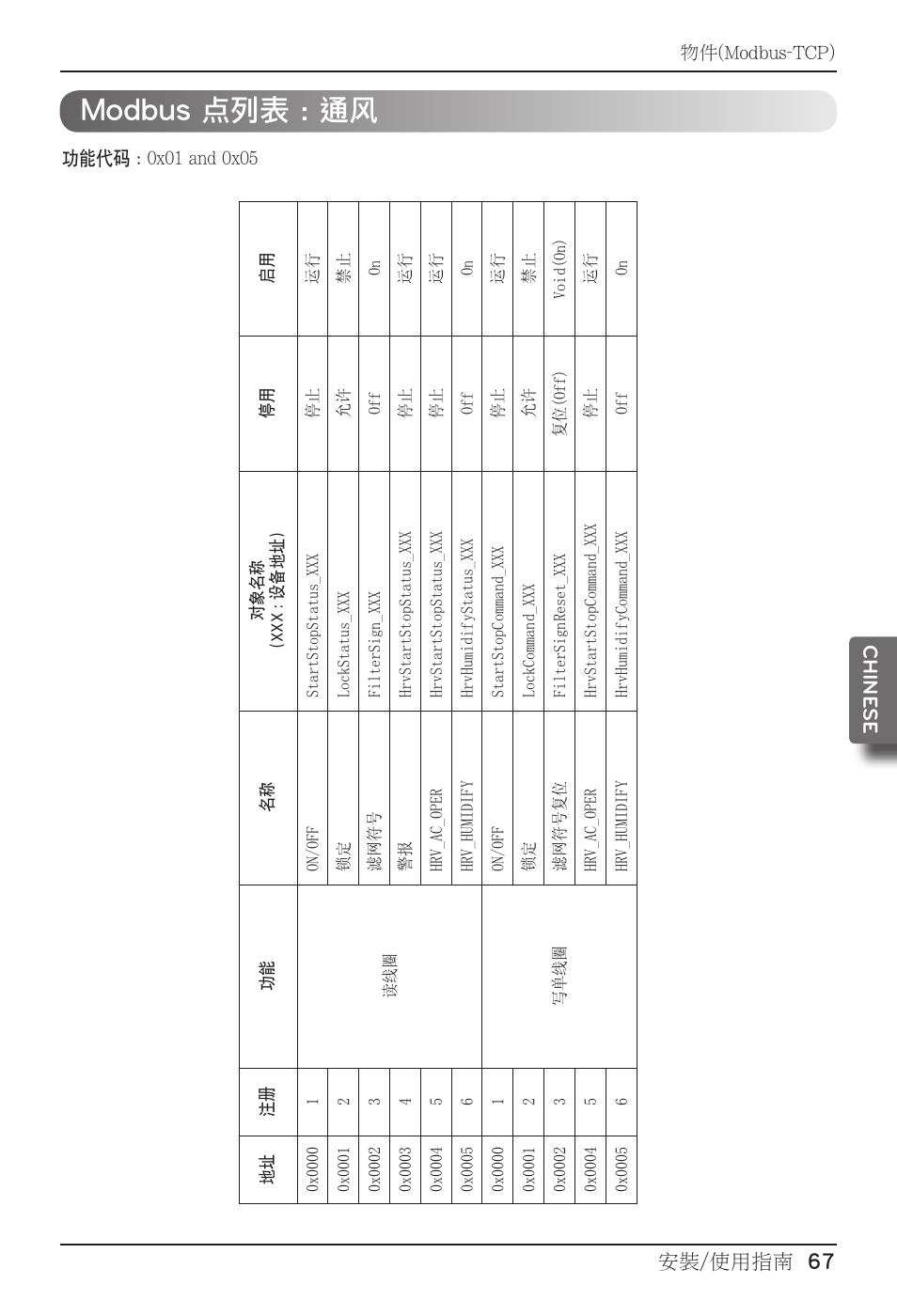 Modbus 点列表 : 通风, 安裝/使用指南 67 chine se installation/owner manual 67 | LG PQNFB17B0 User Manual | Page 607 / 756